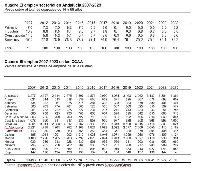 Andalucía creará cerca de 179.000 nuevos empleos entre 2022 y 2023 33 andalucia
