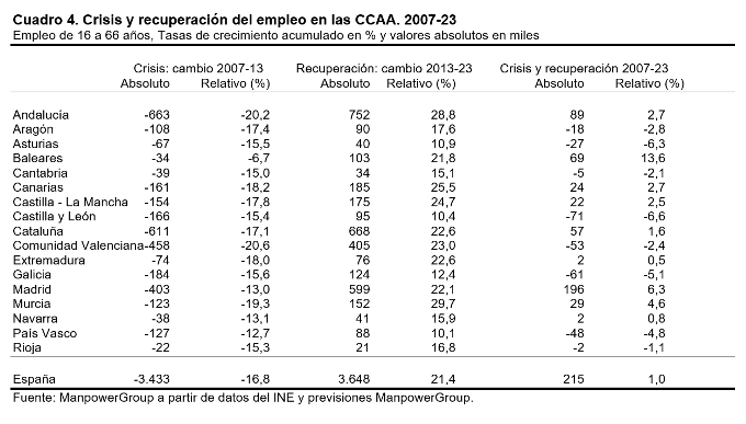 Baleares creará cerca de 27.000 nuevos empleos entre 2022 y 2023 14 baleares 3